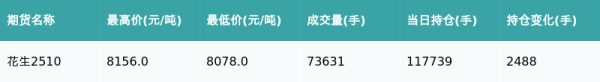 涨上策 花生主力合约收跌1.46%