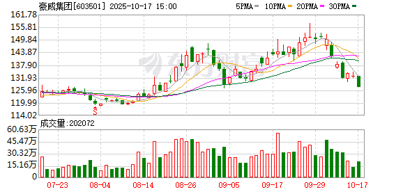 星火配资 “A+H”上市半导体企业或再添一例！1600亿半导体巨头韦尔股份拟赴港上市